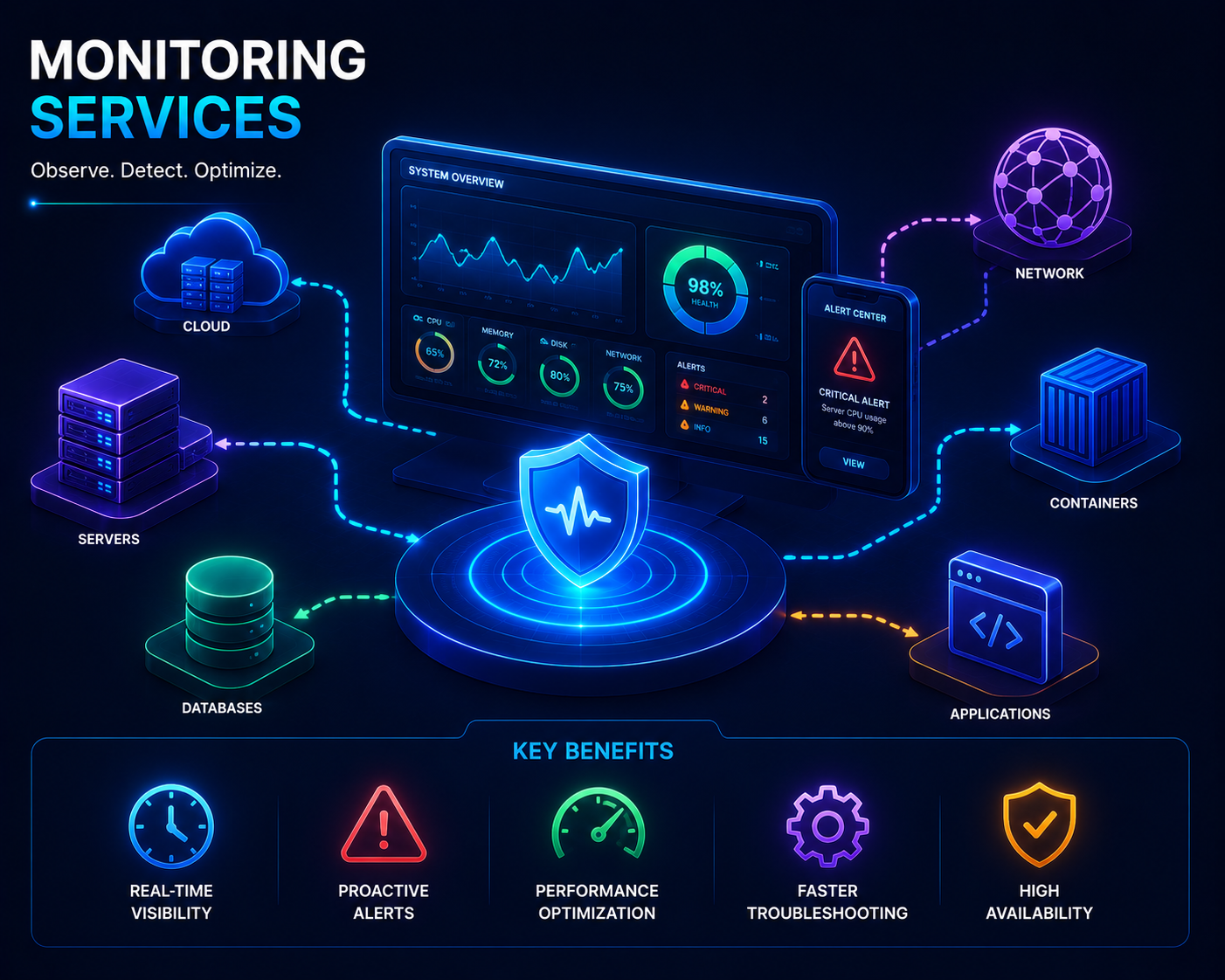 Monitoring Services